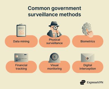 Infographic showing common government surveillance methods.